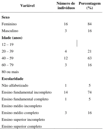 Tabela 1. Características sócio-demográficas dos entrevistados cadastrados na área de abrangência ESF Adolfo Groth.