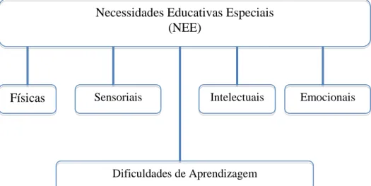 Figura 1 - Problemáticas associadas às NEE (adaptado de Correia, 1999: 48) 