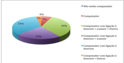 Gráfico 8 - Caraterísticas do equipamento informático dos professores inquiridos 