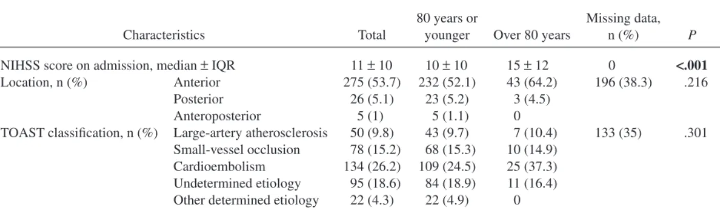 Table 2. Stroke-related characteristics
