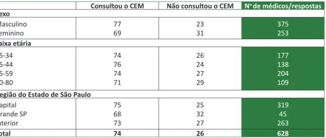 Tabela 2. Consulta ao Código de É  ca Médica segundo sexo, faixa etária e região de domicílio dos médicos,  Estado de São Paulo, 2011