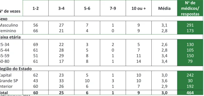 Tabela 3. Número de vezes que os médicos consultaram o Código de É  ca Médica, segundo sexo, faixa etária  e região, Estado de São Paulo, 2011