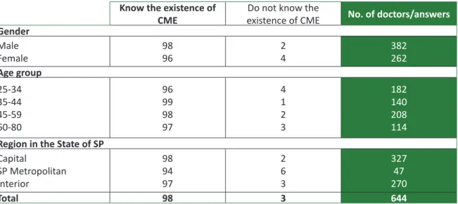 Table 1. Aware of the existence of the new Code of Medical Ethics according to gender, age group and region  of residence of doctors, State of Sao Paulo, 2011