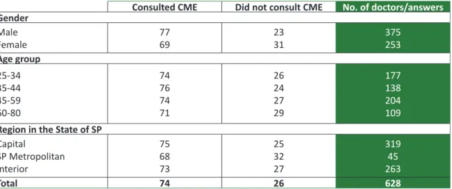 Table 2. Consultation to the Code of Medical Ethics, according to gender, age group and region of domicile of  doctors, State of Sao Paulo, 2011