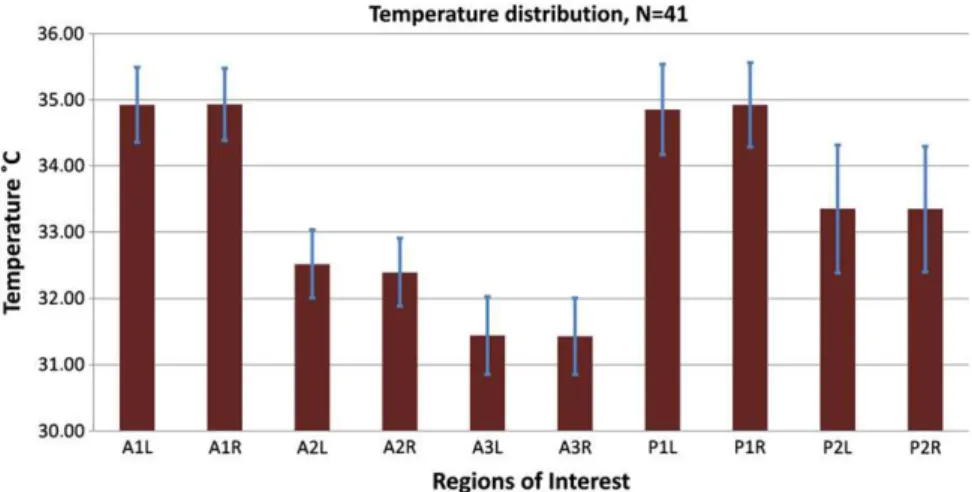 Fig. 2. Average mean temperatures with respective standard deviations per ROI.