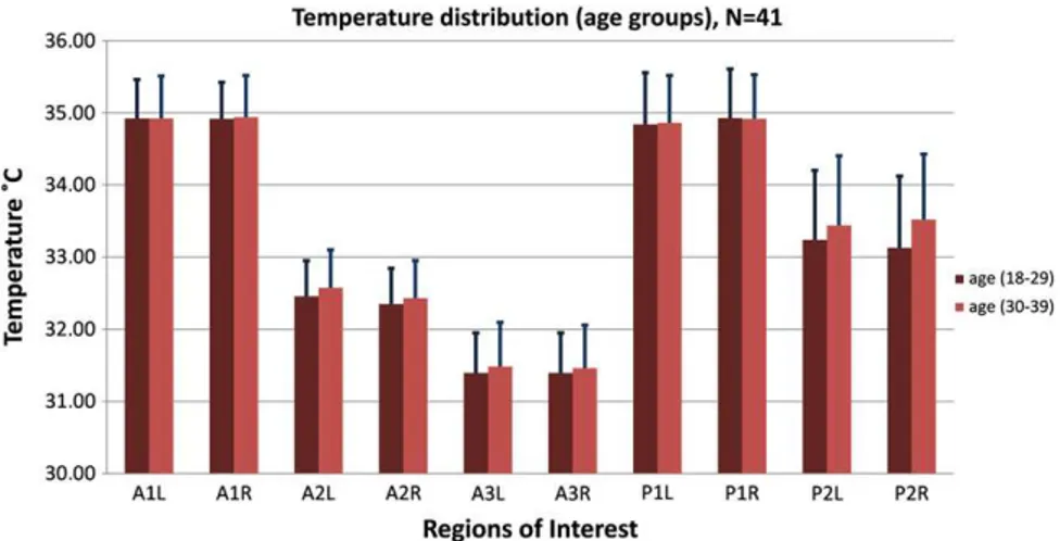 Fig. 4. Mean temperature values per ROI for different BMI classes.