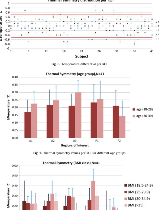 Fig. 8. Thermal symmetry values per ROI for different BMI classes.
