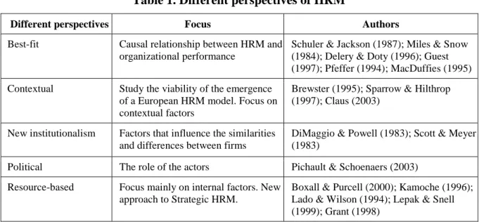Table 1. Different perspectives of HRM 