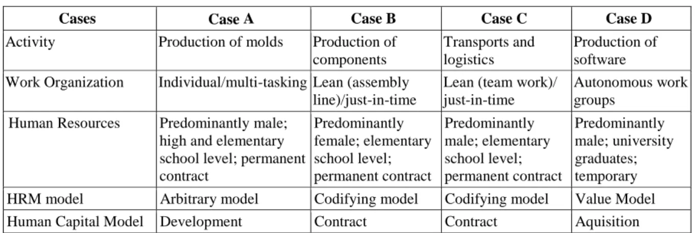 Table 2. Characterization of the four cases 