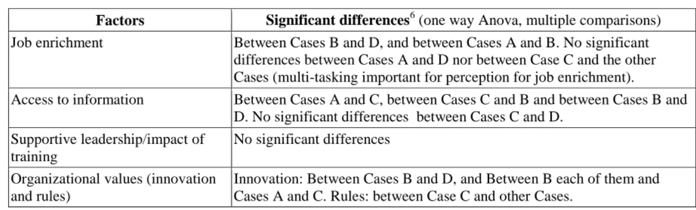 Table 3. Significant differences among cases in workers' perceptions  