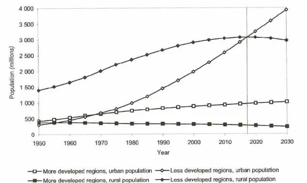 Gráfico 1-1: Alterações demográficas da população urbana e rural, até 2030. 1