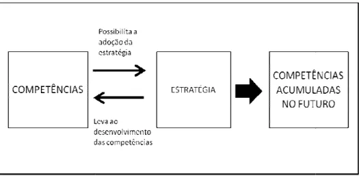 Figura 2.2 – A estratégia no longo prazo e sua relação com as competências Fonte: Adaptado de Silva, 2002.