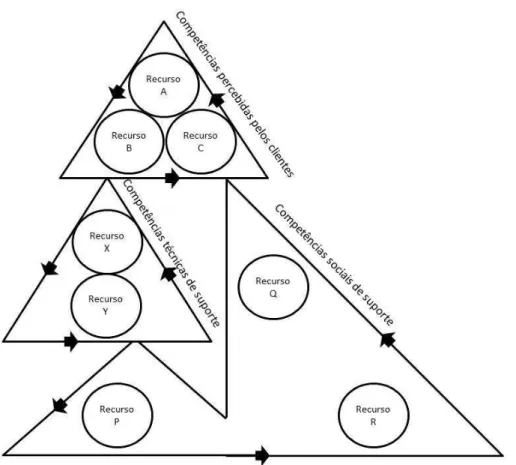 Figura 2.4 – Arquitetura estendida da competência  Fonte: Mills et al.(2002) 