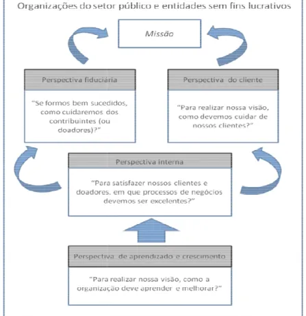 Figura 2.5 – Mapa Estratégico: o modelo simples de criação de valor para organizações do setor público e  entidades sem fins lucrativos