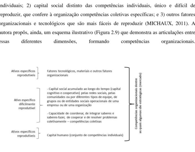 Figura 2.9 – Articulações entre as diferentes dimensões das competências organizacionais e estratégicas  Fonte: Michaux (2011) 