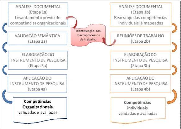 Figura 3.2: Esquema metodológico da coleta de dados Fonte: elaborado pela autora.