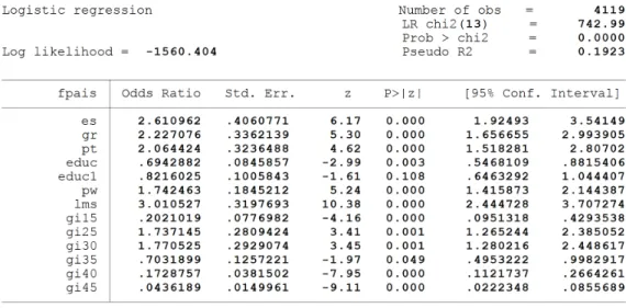 Table 3 – Logit model 