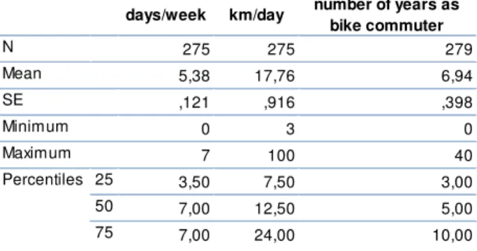 Table  2  presents  data  about  urban  cyclists,  namely  number  of  years  as  a  bike  commuter,  number of km per day and number of days per week using bicycle