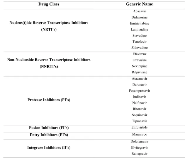 Table 1 - Antiretroviral drugs used against HIV. 
