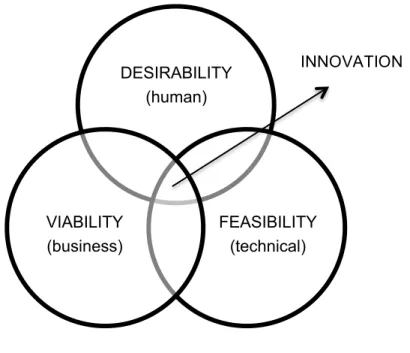 FIG. 1 – Overview of Design Thinking 