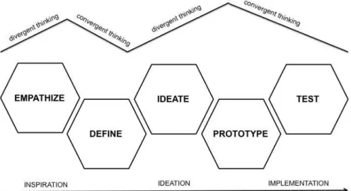 FIG. 2 – Design Thinking process 