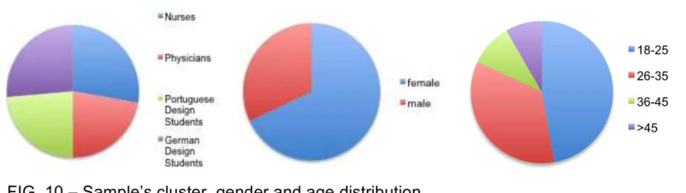 Table 7  Gender by cluster.  Cluster  Gender female  male  n  %  n  %  healthcare professionals  22  61,1  14  38,9  design students  27  75,0  9  25,0  Table 8  Age by cluster