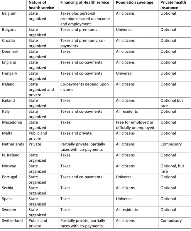 Table 1 Basic financial characteristic of health care systems in a number of European  countries 
