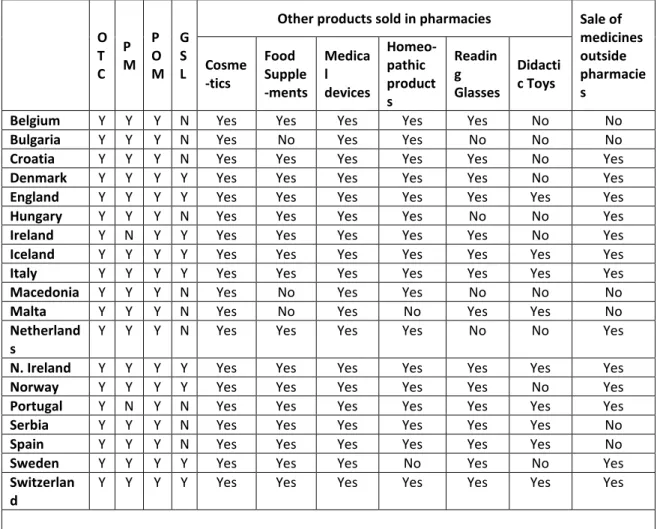 Table 2   Products sold in pharmacies  O  T  C  P  M  P  O  M  G S L 