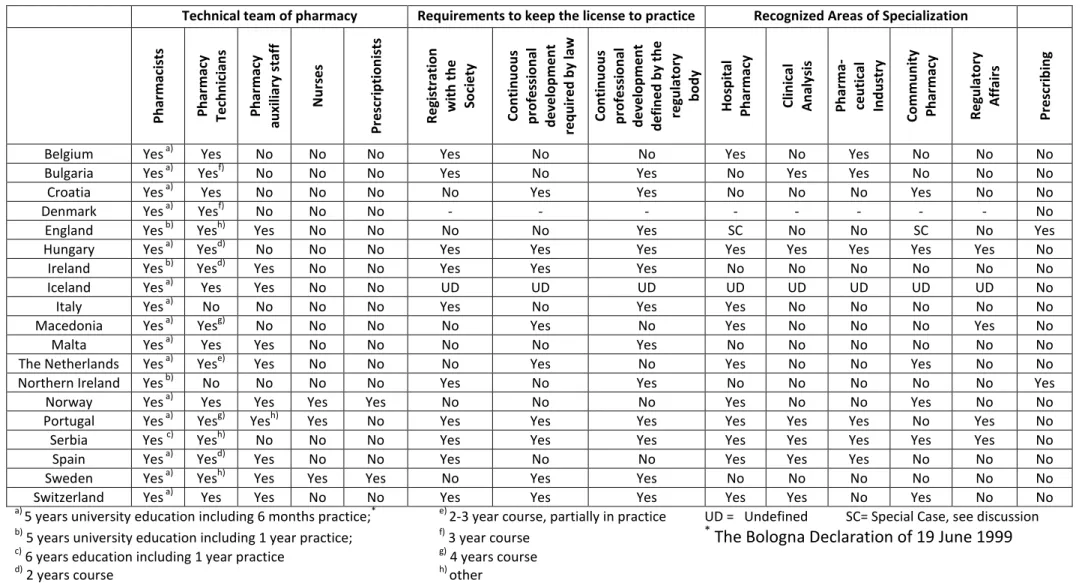 Table 3: Staff working in a pharmacy, with required qualifications and Type of Licenses and licensing for pharmacists 