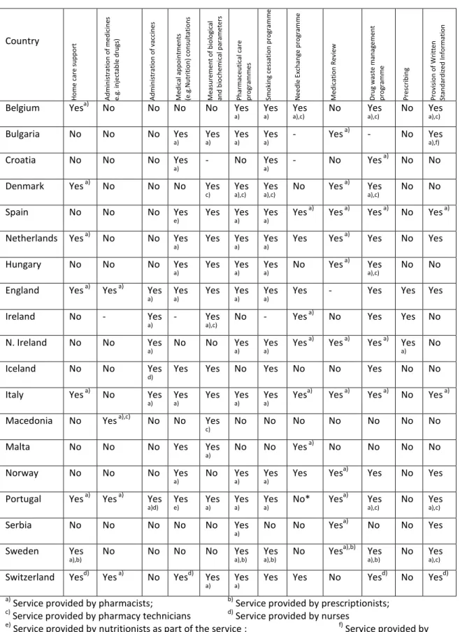 Table 4 Services available in community pharmacies in Europe 