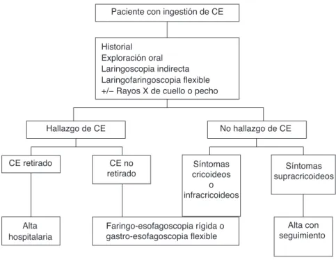 Figura 1 Protocolo de tratamiento para pacientes que han ingerido cuerpos extra˜ nos.