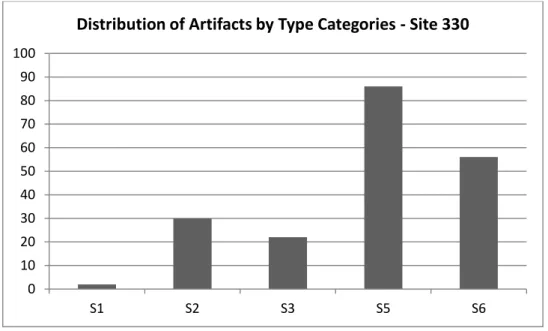 Figure 22  –  Distribution of flakes by Type in absolute numbers  –  Site 330 