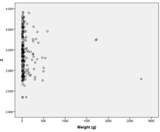 Figure 26 - Boxplot graph of the weight of flakes parameter correlated with depth – Site 330 