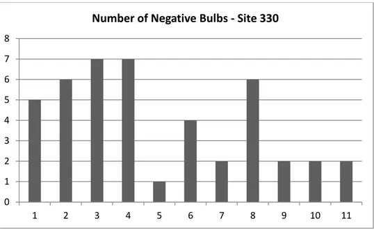 Figure 28  –  Core tools by number of negative bulbs in absolute numbers  –  Site 330 