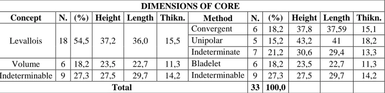 Table 7 Dimensions of core, all the measurement are taken in mm, here is present the average