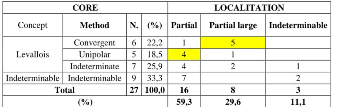 Table 9 Localization of the striking platform, this table regards only the Levallois and indeterminable concepts 