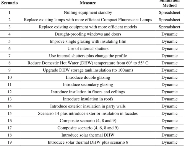 Table 1. Design scenarios  