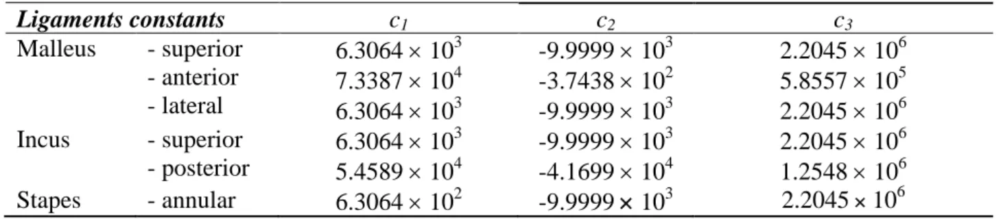 Table 2. Properties for ligaments (Martins et al. 2006). 