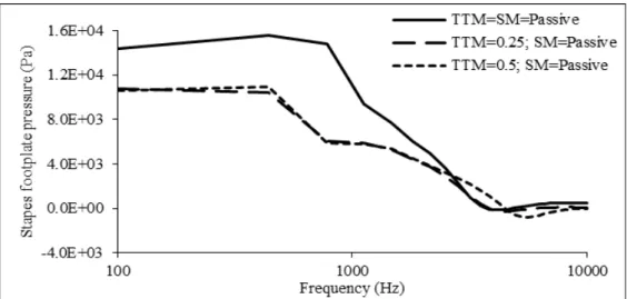 Figure 9: Pressure obtained in the stapes footplate with the SM as passive, and the TTM with  three activation states (passive, 25% and 50% of activation)