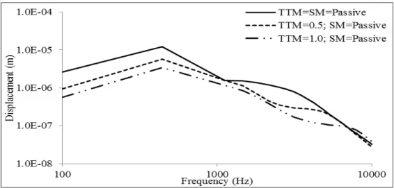 Figure 12:  Stapes footplate displacement when considering the SM as passive and the  TTM with three activation levels (passive, 50% and 100% of activation)