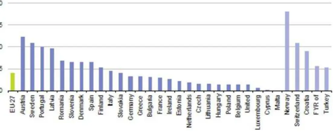 Fig. 1  -  Proportion of electricity generated from renewable sources of 2010 (% of gross  electricity consumption) 