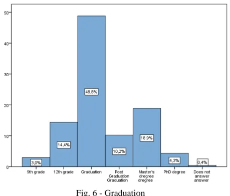 Fig. 6 - Graduation  
