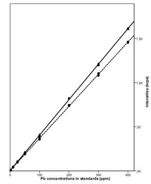 Table 2 Calibration models estimated from measurements of 27 standards 