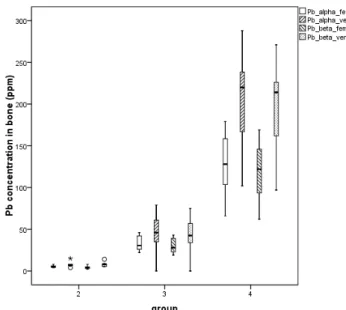 Figure 3  Bone Pb concentrations in femora and vertebrae of animals  exposed to increasing Pb levels in drinking water: group 2 (50 ppm), 