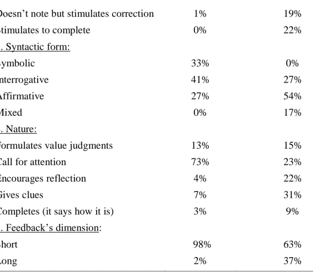 Table 1: Feedback‟s distribution by dimensions and categories of analysis, in 2005/06  and 2007/08 