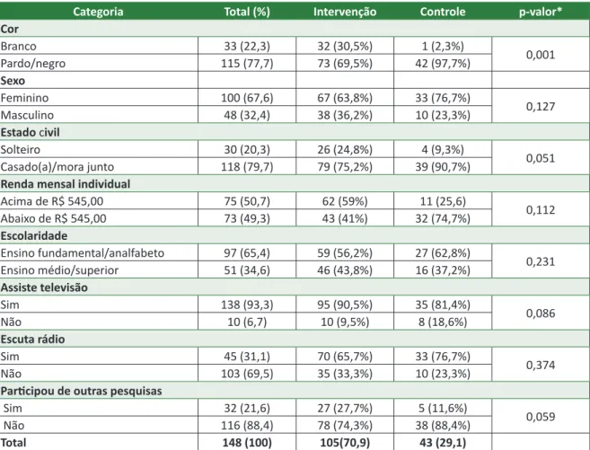 Tabela 1. Distribuição por categorias das variáveis socioeconômicas e demográfi  cas, em frequências absoluta  e rela  va