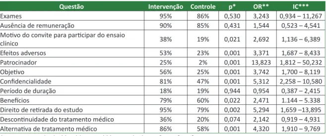 Tabela 2. Porcentagem de acerto das questões sobre o ensaio clínico ABS-00-02 e direitos do par  cipante nos  grupos de estudo, comparada pelo teste de qui-quadrado