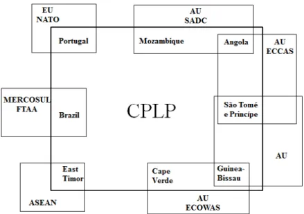 Figure 2.  CPLP C ountry’s I GO Membership  Source:  Created by author. 