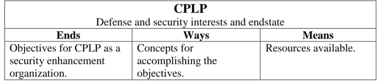 Figure 1.  Model for CPLP Strategic Analysis  Source:  Created by author. 