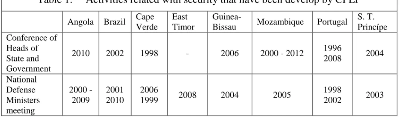 Table 1.  Activities related with security that have been develop by CPLP 